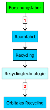 techtree_orbitales_recycling.png